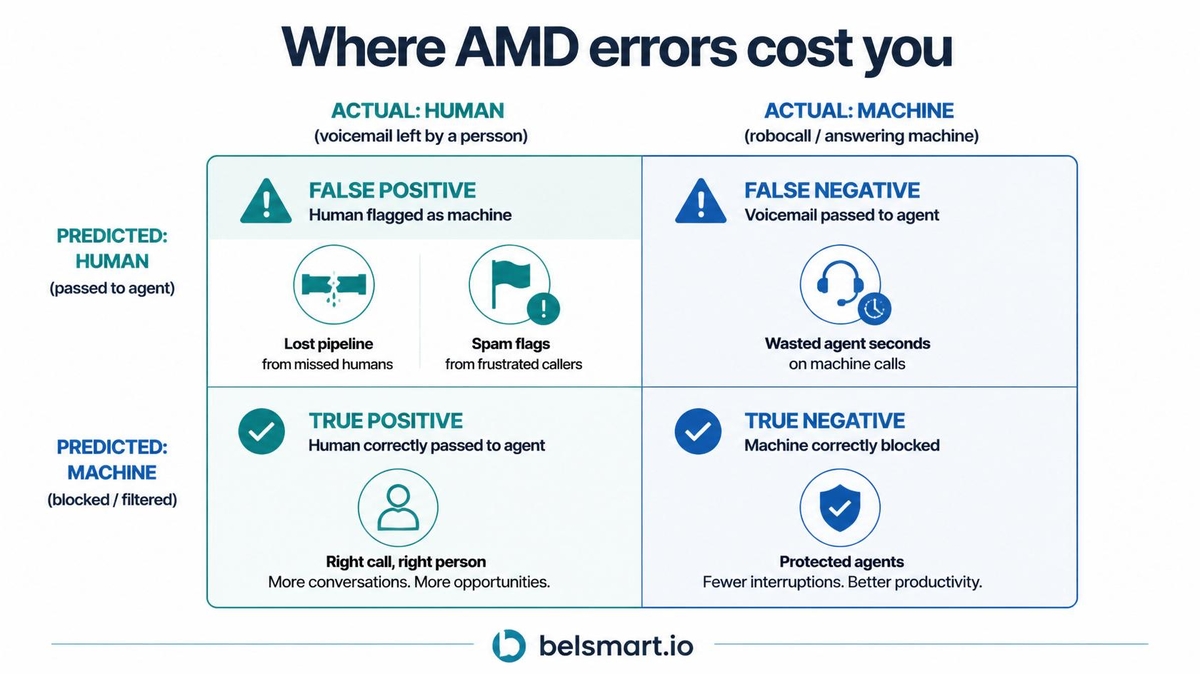 2x2 error matrix showing where AMD errors cost you: false positives flag humans as machines causing lost pipeline and spam flags, false negatives pass voicemails to agents wasting agent time