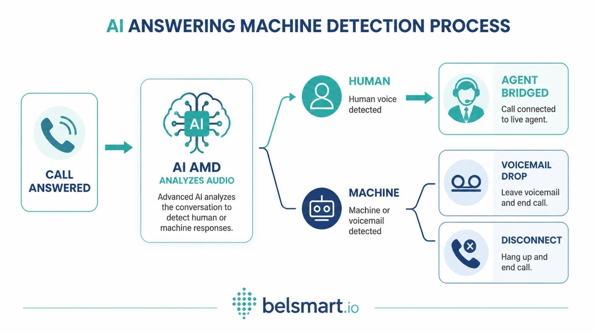 Flow diagram of AI answering machine detection: call answered, AI AMD analyzes audio, human path bridges to agent, machine path triggers voicemail drop or disconnect