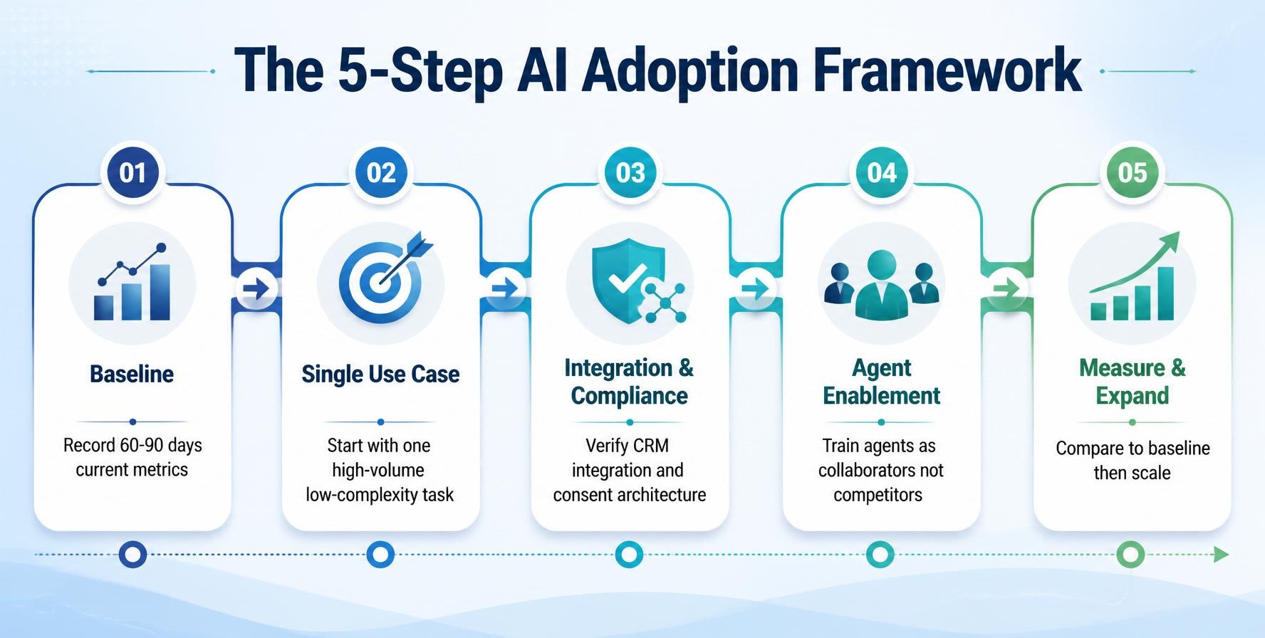 Five-step framework for adopting AI in a contact center