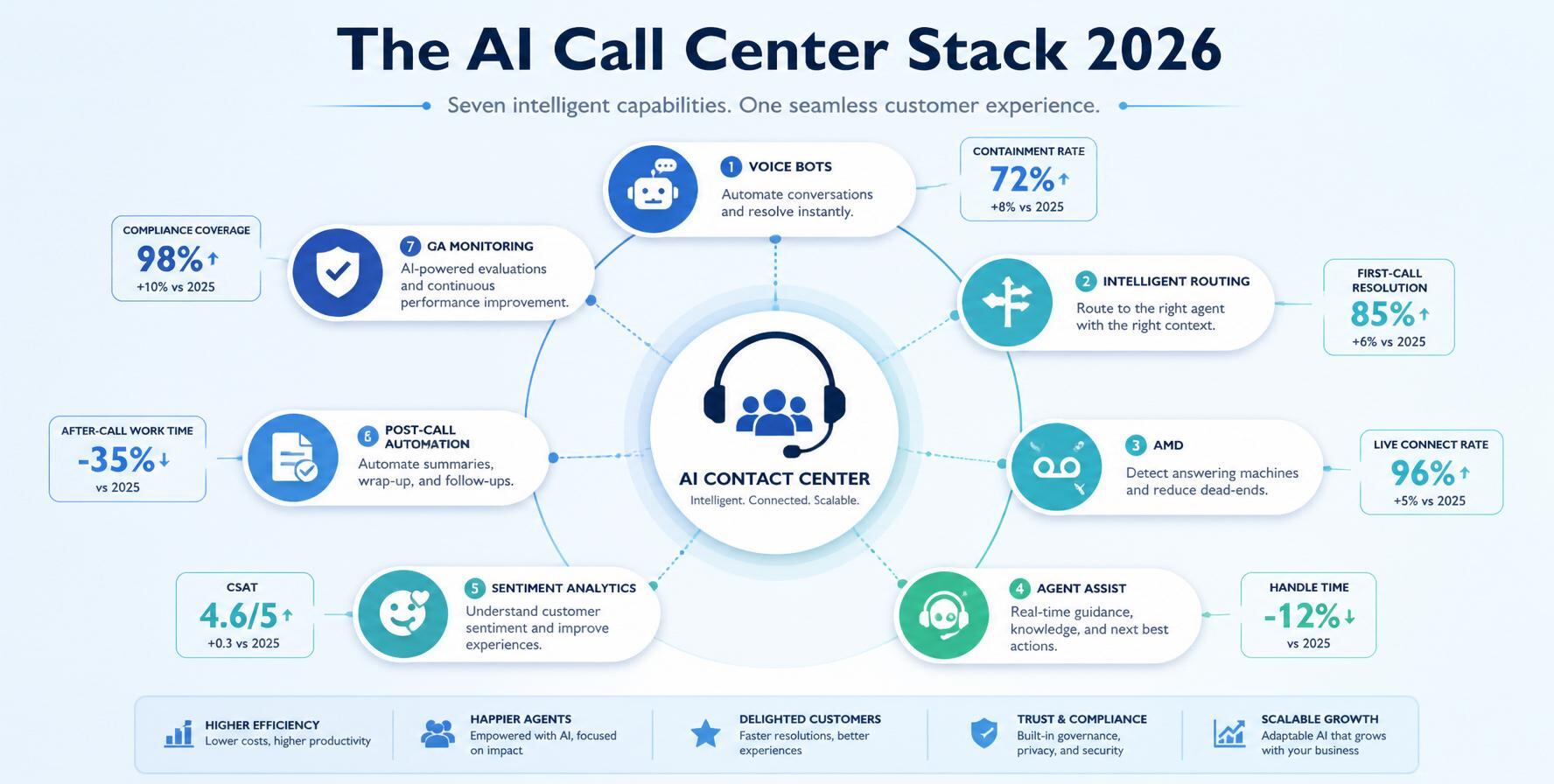 Seven production-ready AI call center capabilities and the metrics they improve