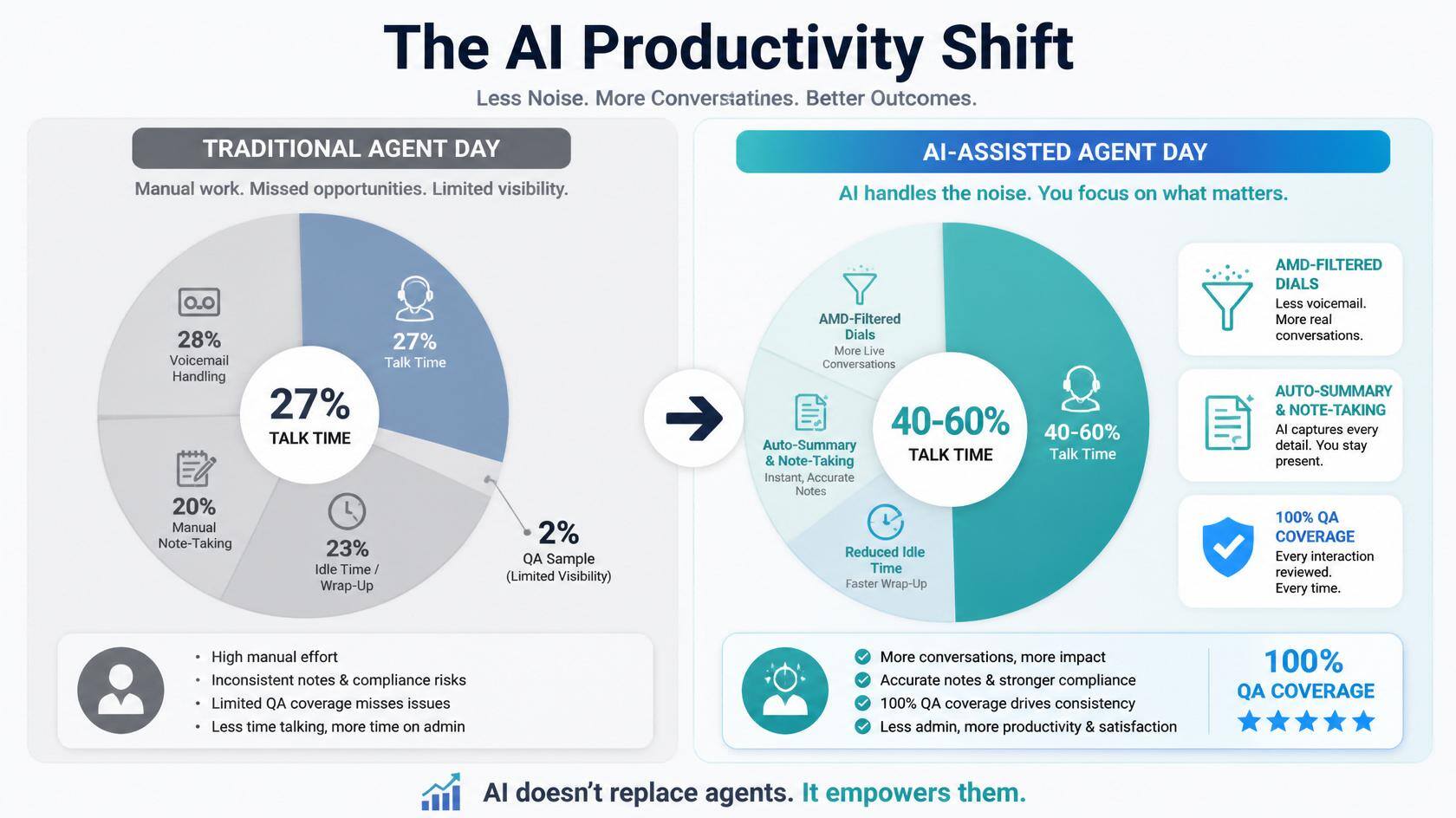 Comparison of agent productivity before and after AI call center adoption