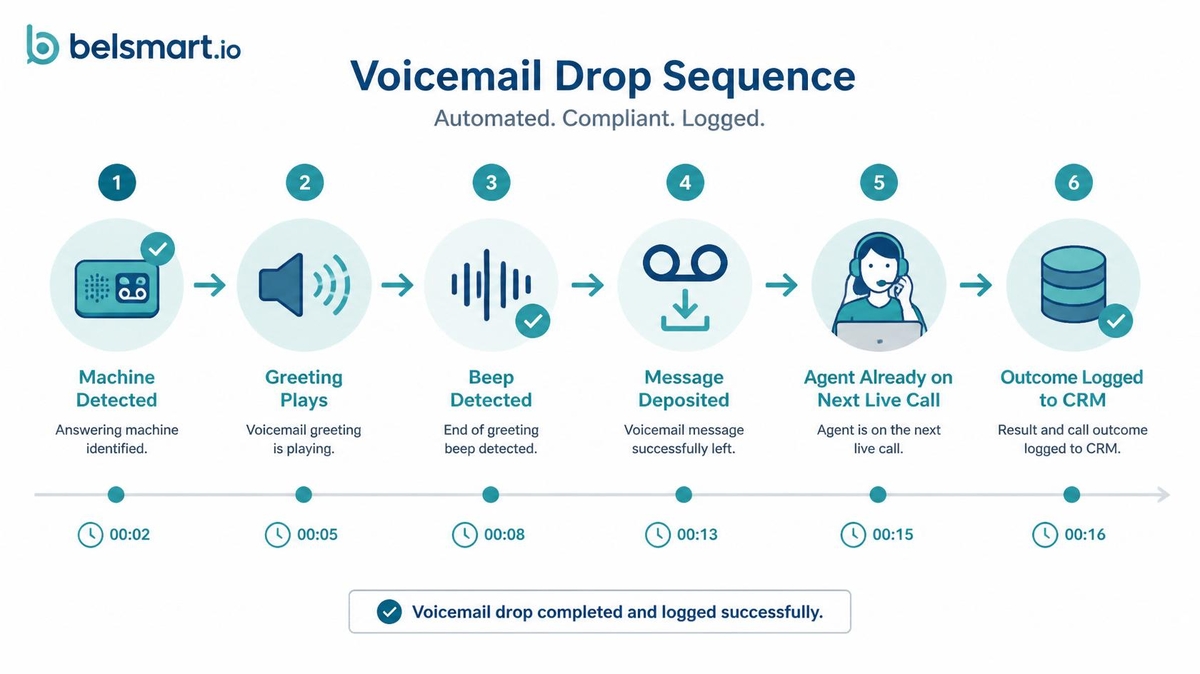 Timeline illustration of the voicemail drop sequence: machine detected, greeting plays, beep detected, message deposited, agent moves to next live call, outcome logged to CRM