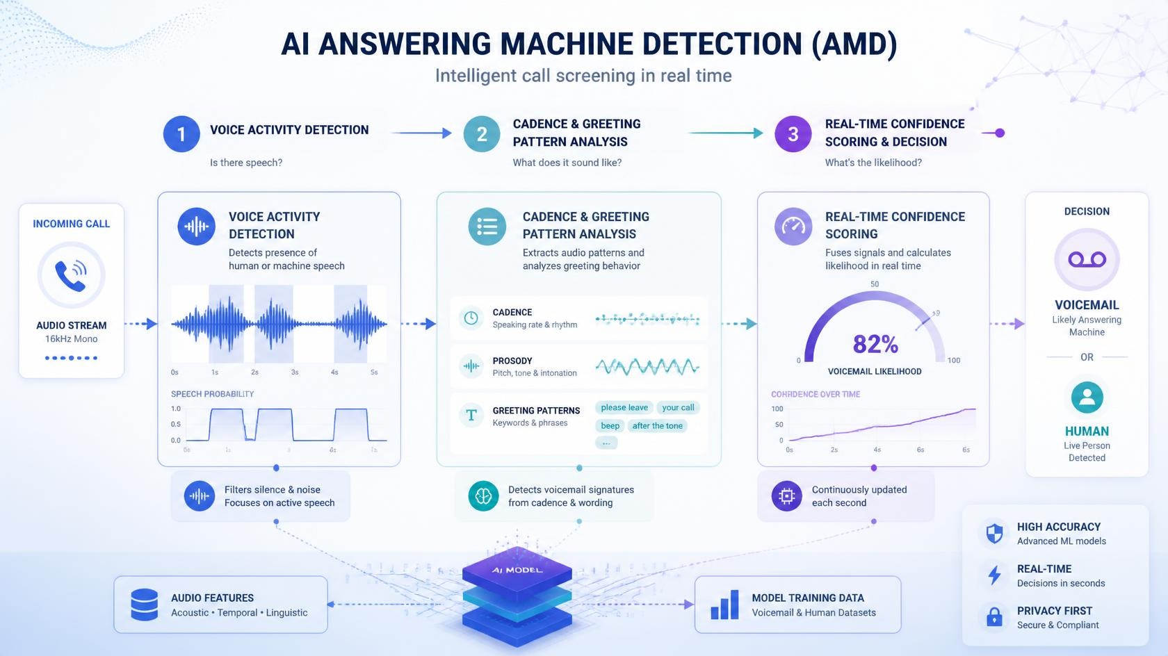 Diagram showing the AI AMD decision pipeline: voice activity detection, cadence analysis, and real-time confidence scoring