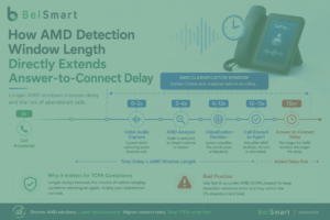 AI AMD Accuracy: How Belsmart Detects Voicemail in Under 2 Seconds