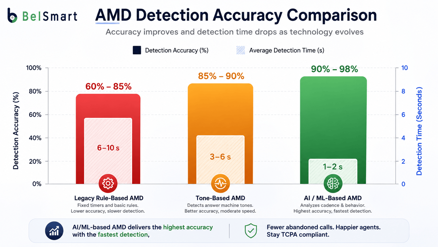 Bar chart comparing AMD detection accuracy across legacy rule-based, tone-based, and AI/ML-based methods