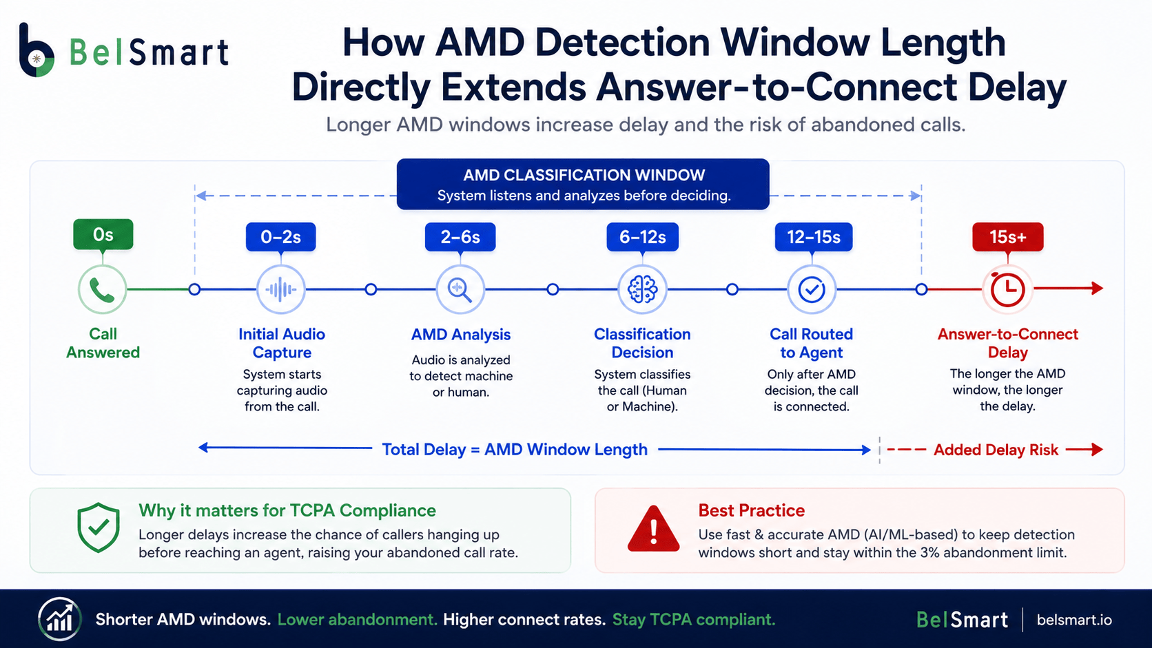 Timeline diagram showing how AMD detection window length directly extends answer-to-connect delay relevant to TCPA abandonment thresholds