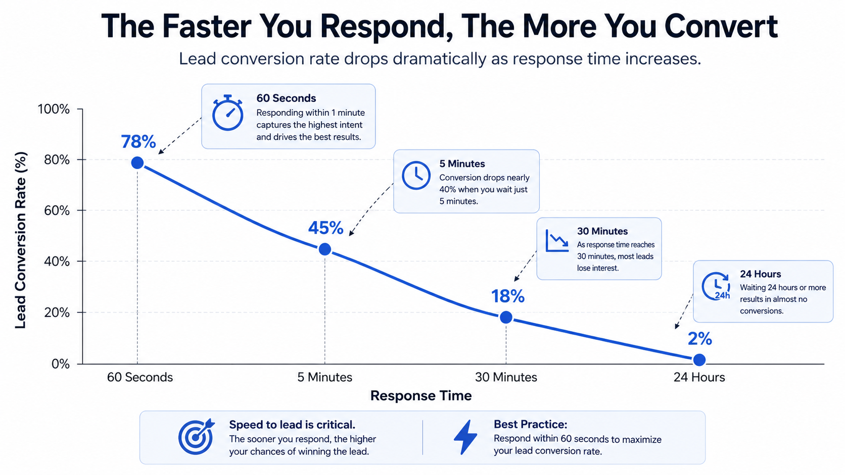 Line chart showing lead conversion rate dropping sharply as response time increases from 60 seconds to 24 hours