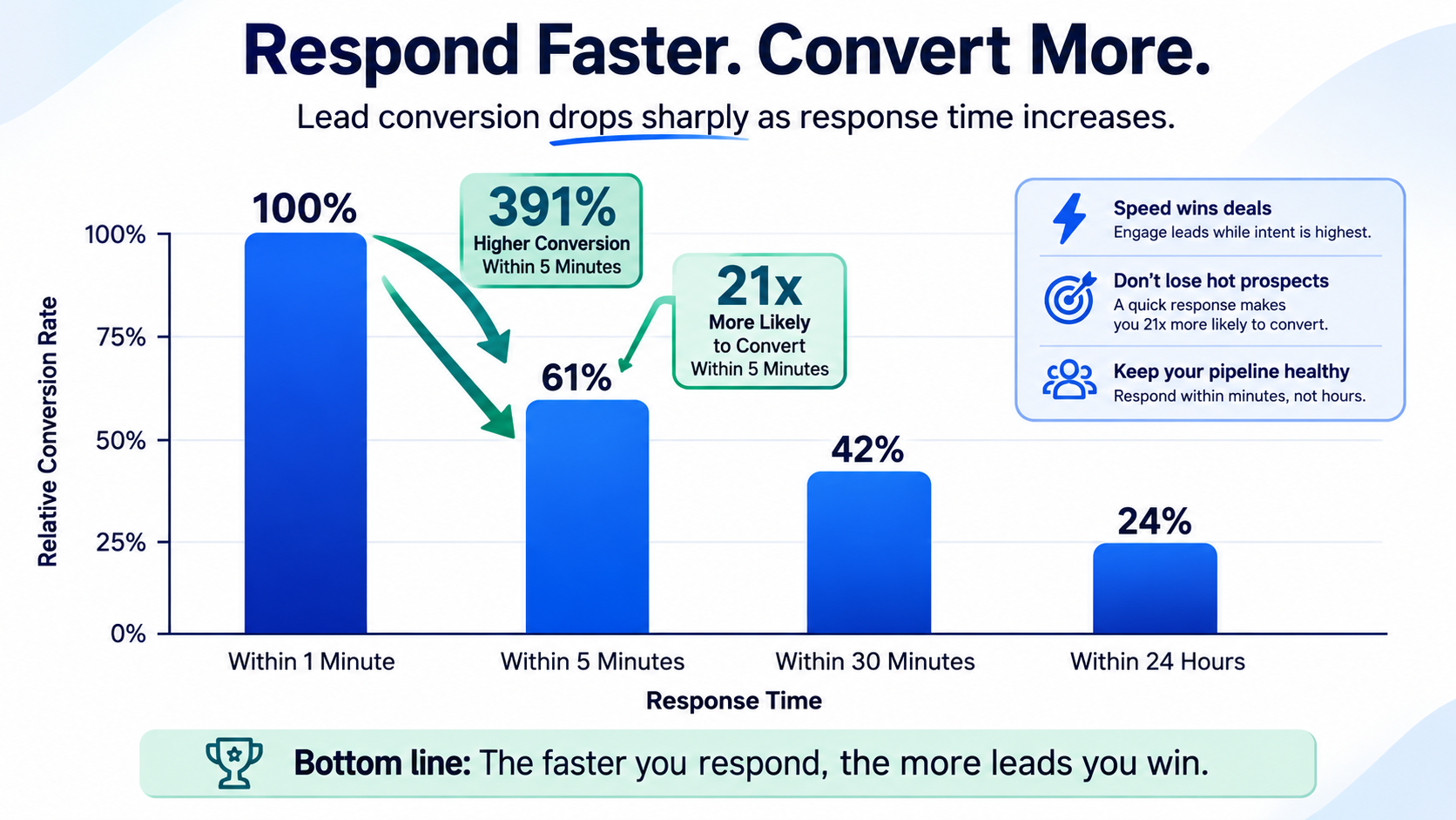 Bar chart comparing conversion outcomes across response time windows from 1 minute to 24 hours