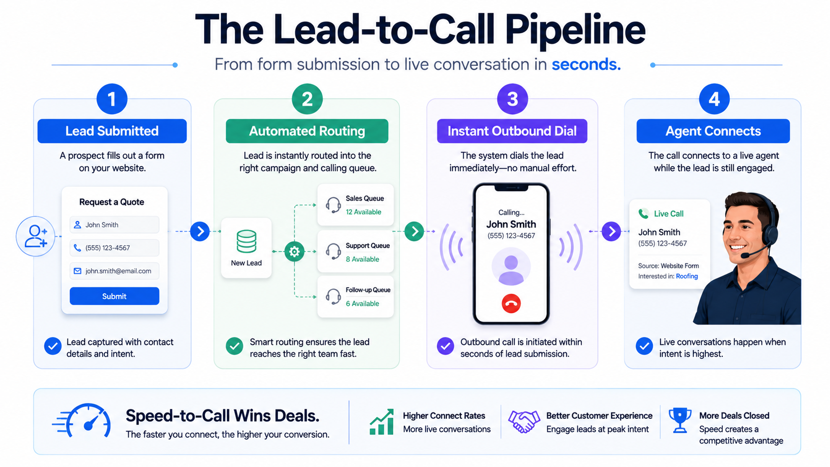 Diagram showing the lead-to-call pipeline: form submission, automated routing, instant dial, and agent connection
