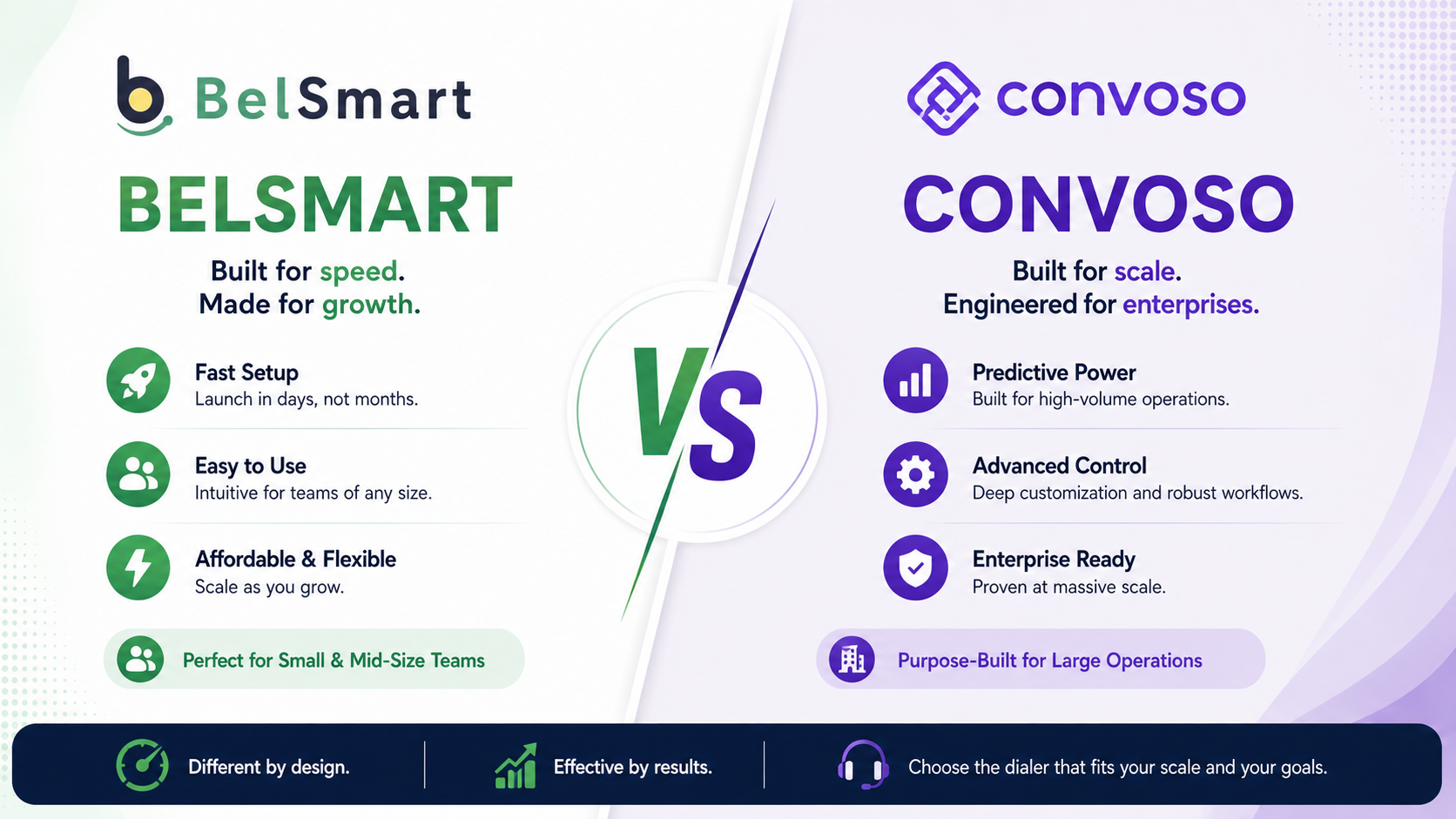 Belsmart vs Convoso outbound dialer software comparison
