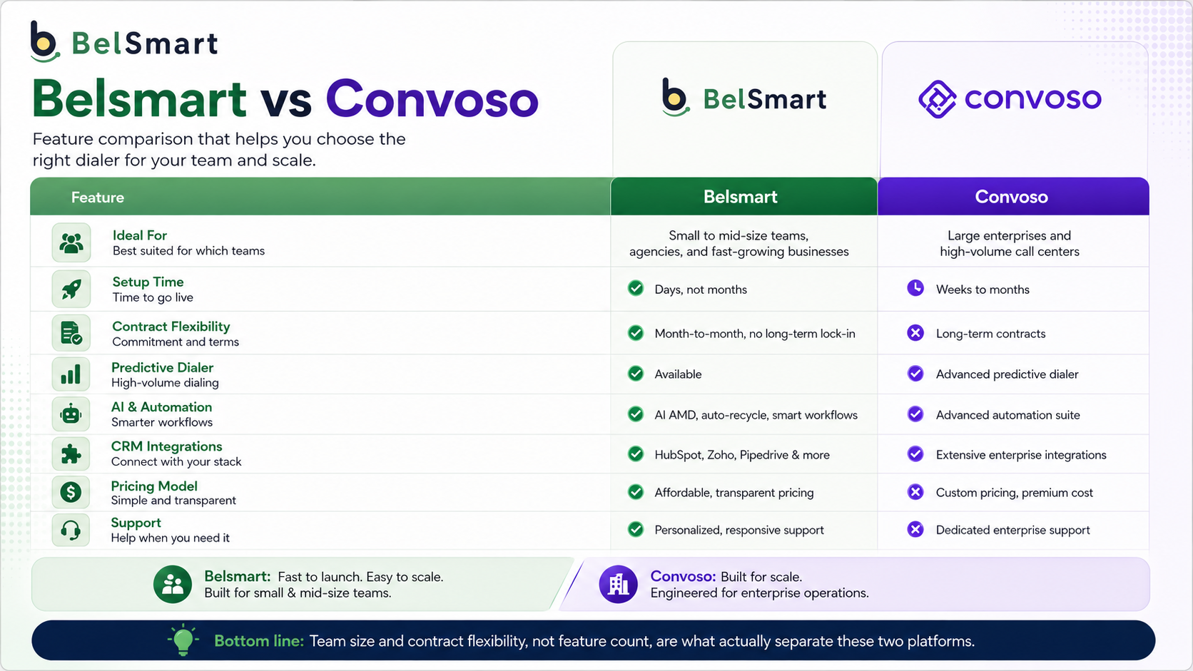 Feature comparison table for Belsmart vs Convoso outbound dialer software