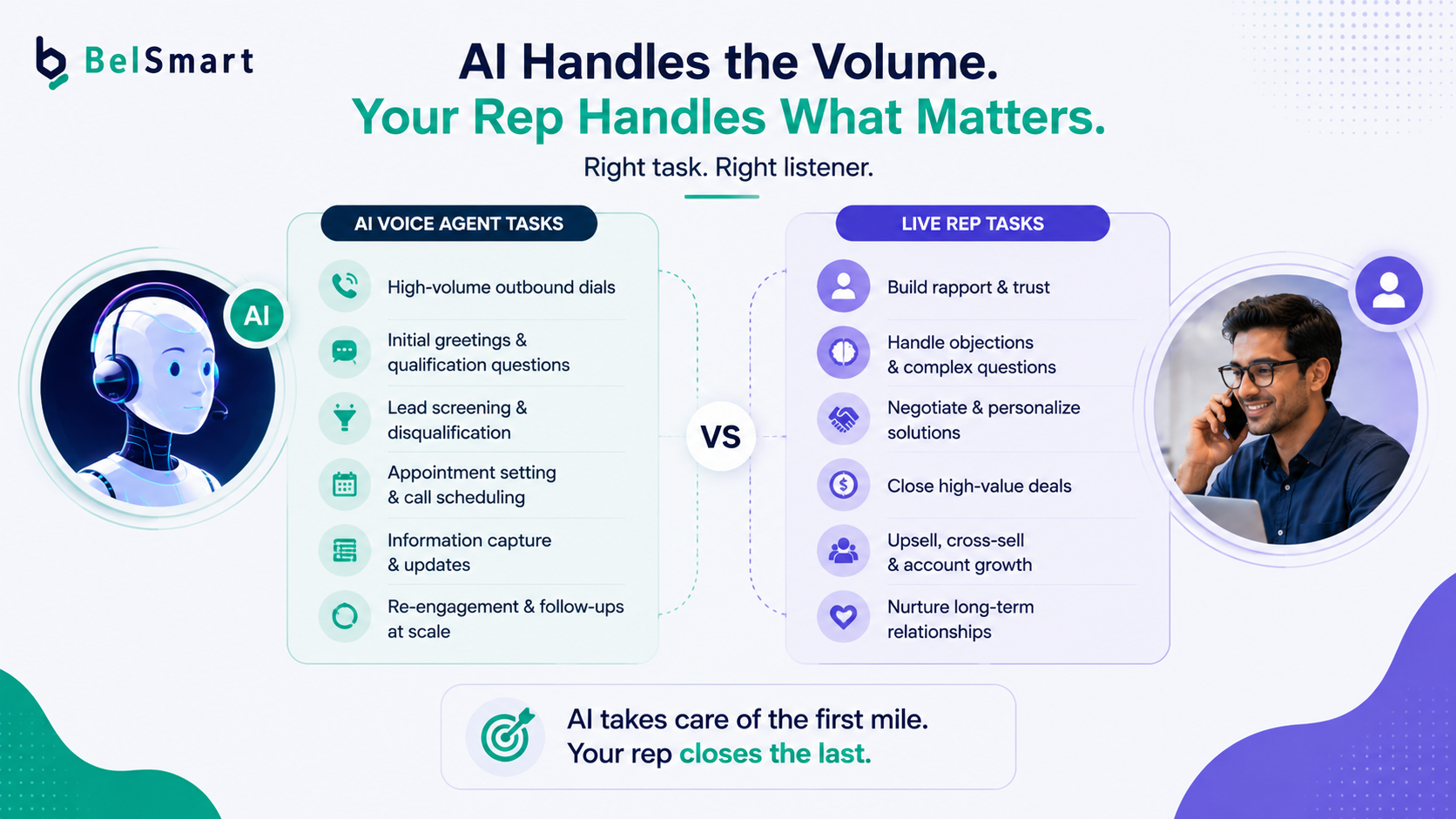 Diagram comparing AI voice agent tasks versus live rep tasks in outbound sales calling