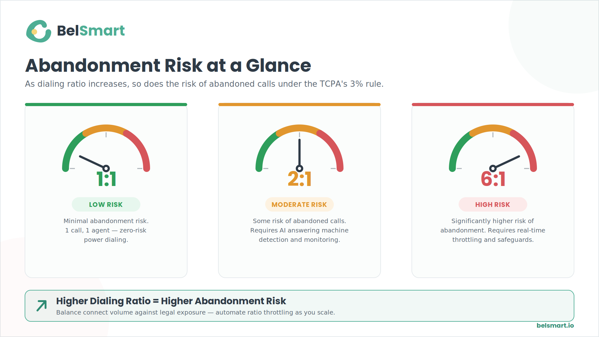 Three speedometer-style risk gauges showing low, moderate, and high abandonment risk for 1:1, 2:1, and 6:1 dialer ratios
