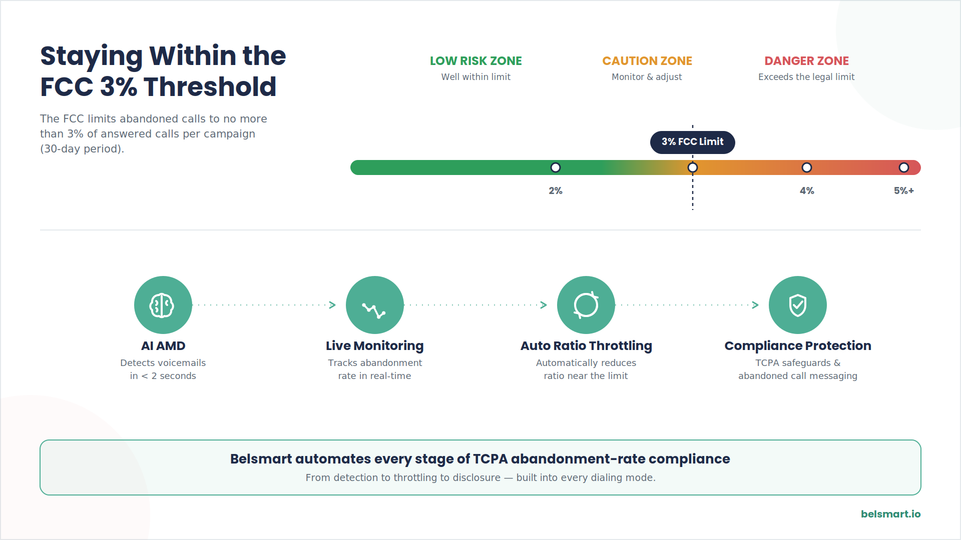 Horizontal risk gradient chart showing where 1:1, 2:1, and 6:1 ratios typically fall relative to the FCC's 3% abandoned call threshold