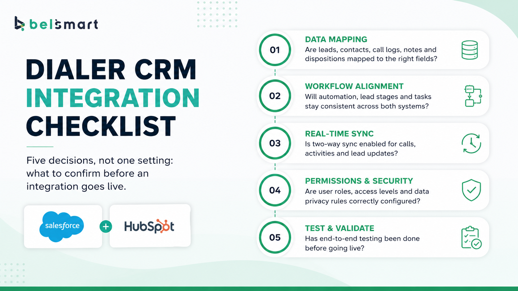 Dialer CRM integration checklist showing verification points before connecting to Salesforce or HubSpot