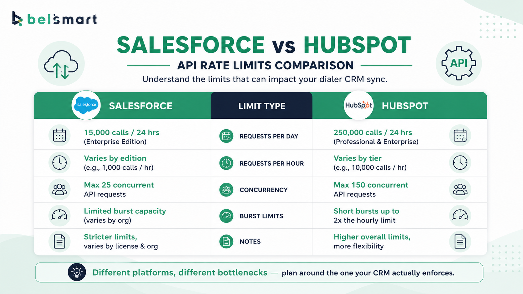 Comparison of Salesforce and HubSpot API rate limits for dialer CRM sync