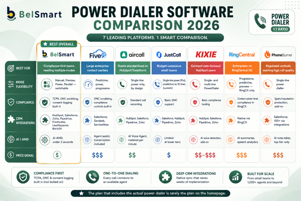 Best Power dialer
