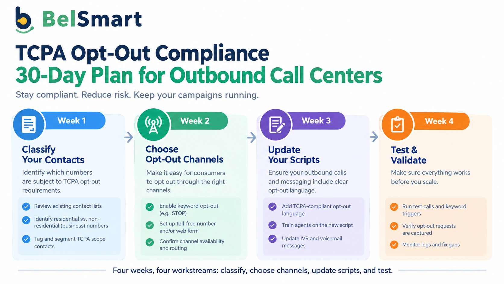 Week-by-week TCPA opt-out compliance timeline for outbound call centers